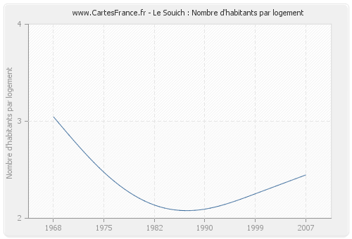 Le Souich : Nombre d'habitants par logement